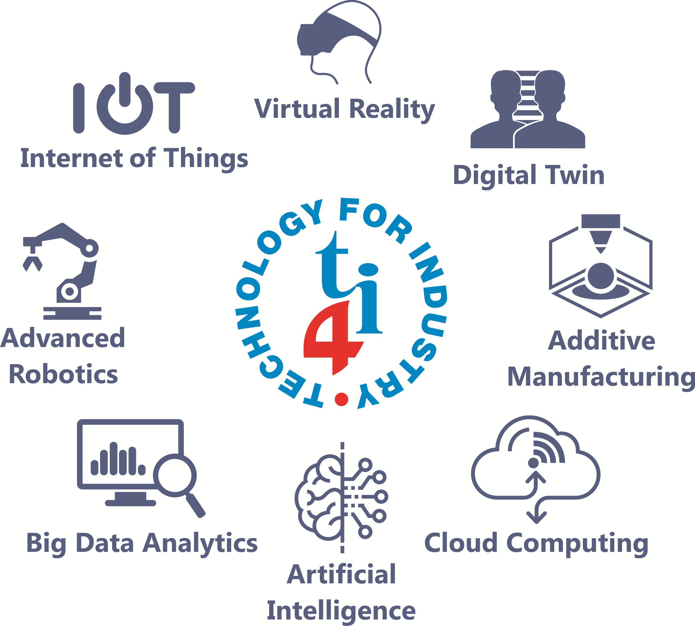 Technology Industry 4.0